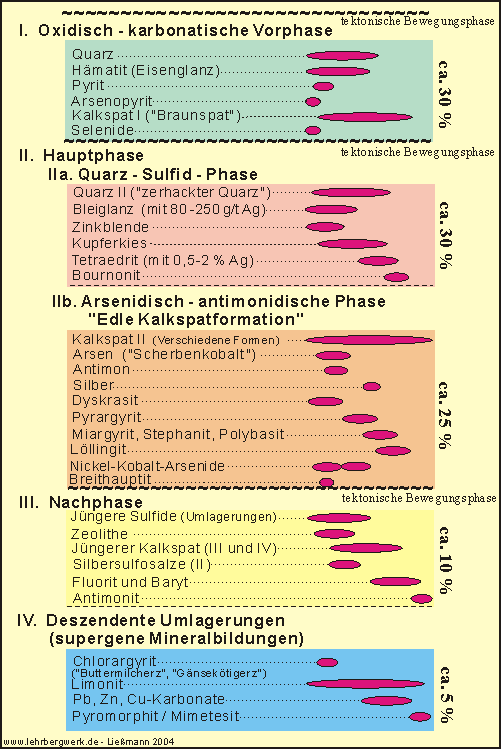 geologie_parageneseschema geologie_parageneseschema